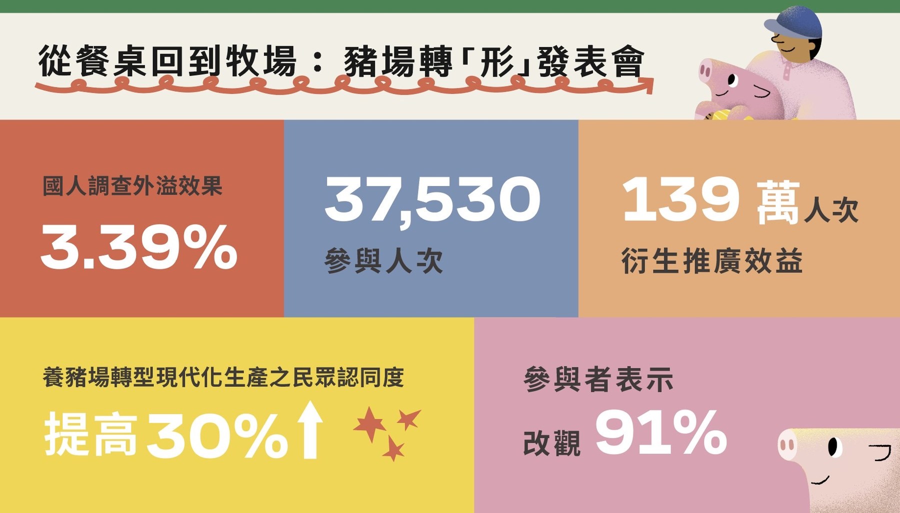 2024 從餐桌回到牧場：豬場轉「形」成果發表會